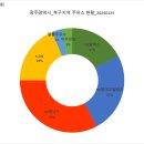 SK에너지㈜ 경기장주유소 | [공공데이터] 광주광역시 북구 지역 주유소 현황