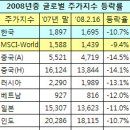 [jms/정명석목사님][펀드] 주가급락기, 펀드투자자를 위한 조언! 이미지