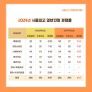 [공지] [해든학원] 2025학년도 서울외고 입시설명회 요약