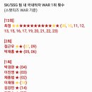 SK/SSG 국내타자 WAR 1위 횟수 이미지