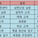 [재공지] 성남 누비길 1코스 "남한산성 길" 이미지