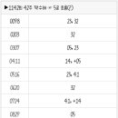 1142회 로또 복기 및 1143회 로또 예상수 이미지