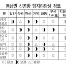 [퍼온글]동남권 신공항 최적지는 밀양" 이미지