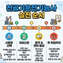 2026년 천공기운전기능사 취득,추천도서·시험장 선택·국비신청·면허 발급·첫 취업까지