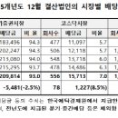 작년 상장사 배당금 22.5조원…전년比 1.9% 감소 이미지