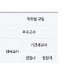 유치원 알리미 내 교원 현황에 기간제교사 명시 이미지