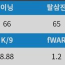 한 매체가 예상한 양현종 성적 이미지