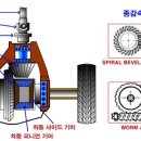 자동차 차동기어란? 이미지