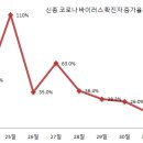 신종 코로나 바이러스 확진자 증가 추이, 증가율 추이 이미지