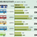 서울시, 대중교통요금 인상안 발표.. 7월부터 인상예정 이미지