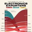 세계 10대 전자제품 수출업체(2000-2021) 이미지