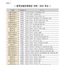 한국산업인력공단 전남지사 | [자격증 필수 정보] 한국산업인력공단 지부·지사 주소 총정리