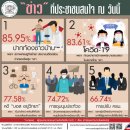 [태국 뉴스] 8월 3일 정치, 경제, 사회, 문화 이미지