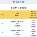 부산 동별 급지순위 - 1위:남천동(2천742) 2위:우동(2천691) 3위:기장읍연화리(2천369) 4위:중동(2천344) 5위:범전 이미지