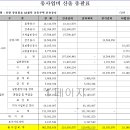 포항 장성침촌지구 푸르지오 주택건설공사 감리자 모집 공고 (포항시 공고 제2017 - 504호, 2017.03.20.) 및 총사업비 내역 이미지