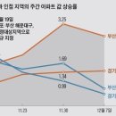 ‘수도권 마지막 비규제’ 파주, 집값 상승률 1위 이미지