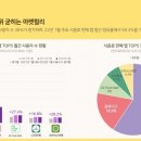 [데이터 마케팅 인사이트] 식음료 앱 시장, 사용자 ‘2800만 이미지