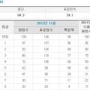 2012년고1 11월 영어 등급컷 이거맞아? 이미지