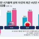 ﻿미·일·대만 기업 실적·주가 급증했는데…韓 기업만 &#39;추락 중&#39; 이미지