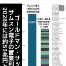 삼성수익이 일본 100대기업 수익을 넘어설거라구?(2028년예상 ㅡ골드만삭스 ) 일본ㅡ 전쟁일으킬거 같은데요.국가부채 전세계1위국가 이미지