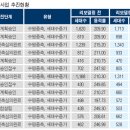 모든부동산중개 | 용인 수지 부동산, 지금 상급지 갈아타기 적기일까? 상승률 1위 뒤에 숨어 있는 기회와 리스크