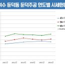 둔덕농협하나로마트 이미지