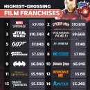 역대 가장 고수익을 창출한 영화 시리즈들 이미지