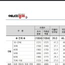 RE:[리얼미터] 정권연장론 48.6% vs 교체론 46.2%﻿ 이미지