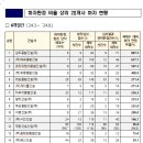 삼도종합건설㈜ 이미지