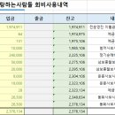 2024년 상반기 불교와 여행을 사랑하는 사람들 회비내역 이미지