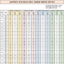 📌2025학년도 유아·초등(특수교육) 최종 모집인원(전체) 이미지