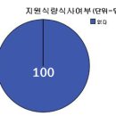 [특집 라디오 세상] 탈북자 100인에게 묻는다① “북, 외부 지원 없으면 생존 불가능” 96% 이미지