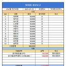 2025년2월 정기모임 1/31(덕이동 우리하누) 사진첨부 이미지