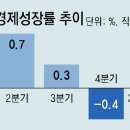 그냥 심심해서요. (21051) 1분기 0.3% 성장 이미지