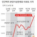 민간택지 분양가상한제 시행 역효과-서울 강남 재건축 아파트 및 분양가 상한제 지정 제외 과천, 서울 아파트값 변동 추이. 상한제 주변 풍선효과 이미지