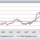 6대 광역시 버블 수준 및 수급 부담 (feat. 2022년 1분기 주택구입부담지수) 이미지