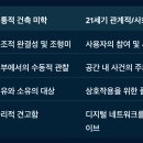 21세기 동시대미술과 건축· 산업디자인