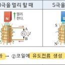 전자기유도 이미지