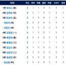 7월3일 KT vs 한화이글스 3:2 「3연패」 이미지