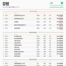 춘천후평우미린뉴시티 | 강원 춘천후평우미린뉴시티 외 신고가 5건 — 최고 5.2억 (5.5) by 실까