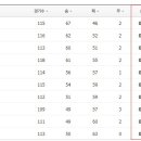 아직 모르는 KBO 순위 한달간 변화 이미지