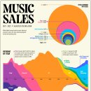 50년간의 음악 산업 수익(형식별) 이미지