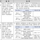 코로나19 외래 본인부담금 지원 개편 관련 청구방법 추가 안내 이미지