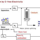 재생에너지서 얻은 수소+이산화탄소로 합성석유 제조한다 이미지