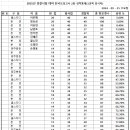 경찰간부+동차반 25년 경찰시험 대비 전국모의고사 2회 성적 통계표 (9/25) 이미지