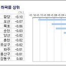 [가자, 기업특구 NO1, 울산 동구로!] `현대중공업의 힘`..울산 동구 아파트값 급등, 전국 최고 상승률 1위 기록! [KB국민은행, 뉴스토마토] 이미지