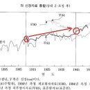 식민지 근대화론 논쟁(?) 후기-꽤나 길었던 글들을 모두 읽어주셨을 분들에게 감사를 표하며 이미지