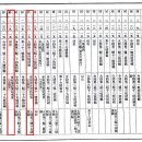 '조선총독부 관보'에 나타난 인천 송도 구역의 지명 변천 이미지