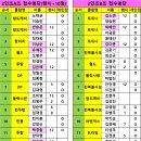 제15회 전주시볼링협회장배 남.여 볼링대회 접수명단(최종)-대기자취소 이미지