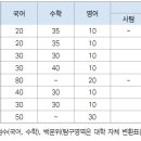 [한양대] 2024학년도 수능 정시 학과별 모집인원, 경쟁률 및 합격컷 이미지